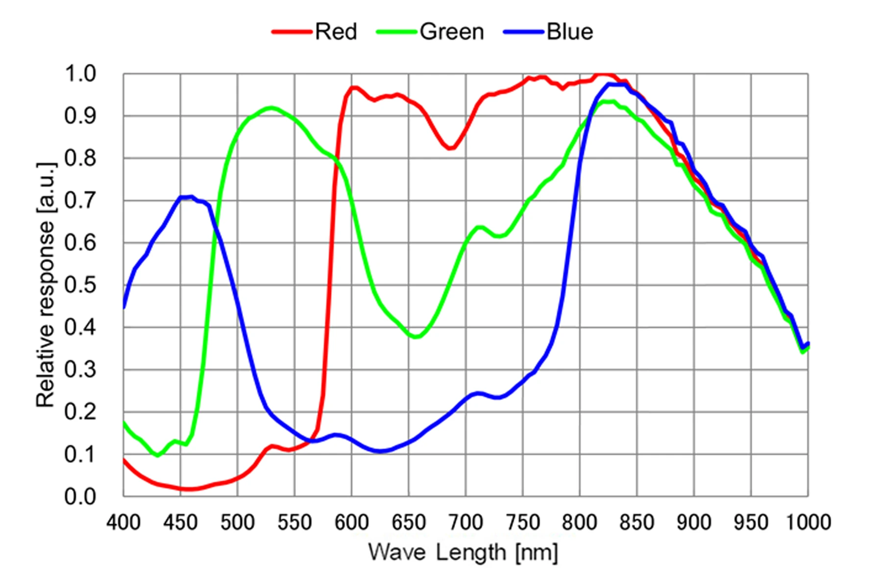 AE676C infrared sensitivity response curve