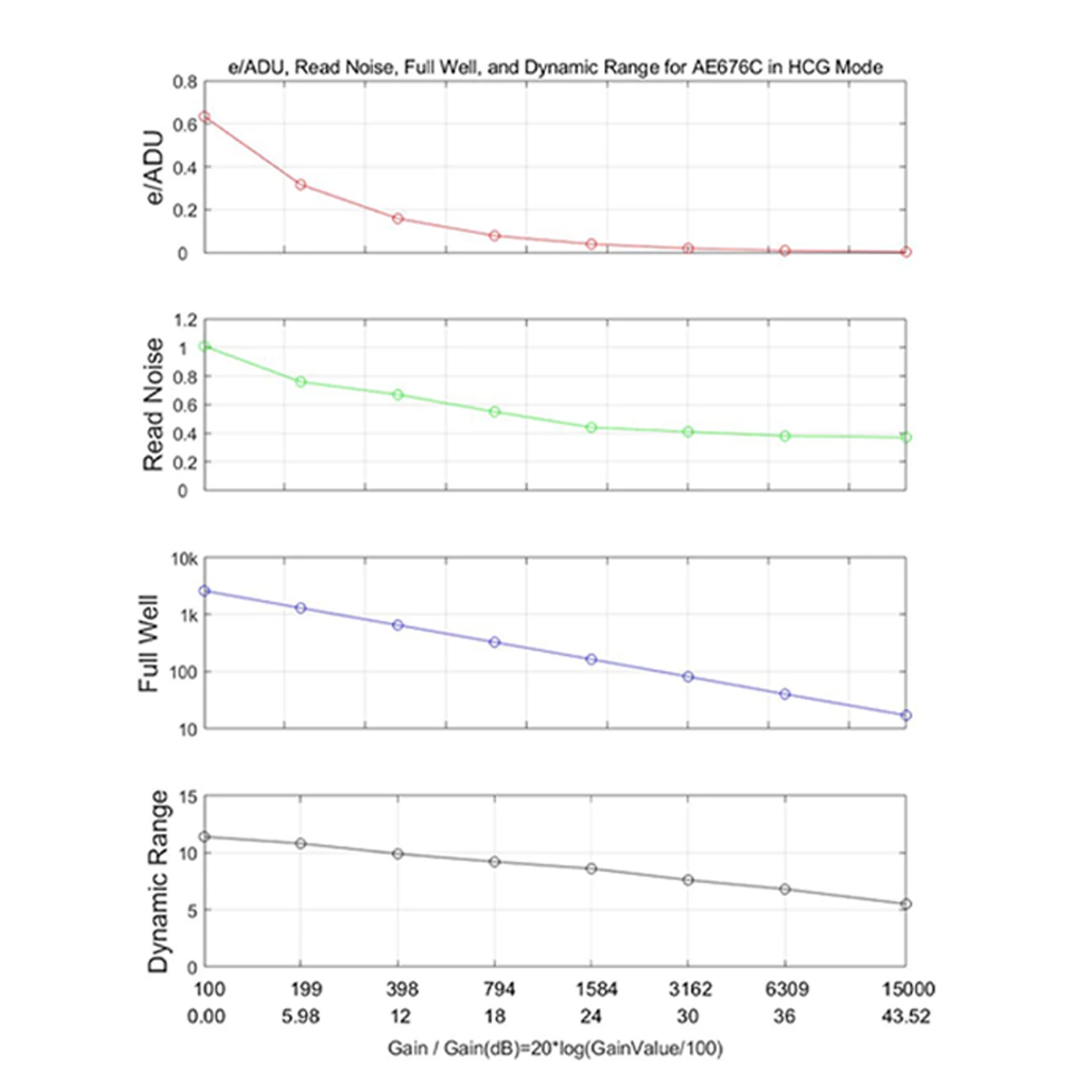 AE676C HCG gain mode performance curve