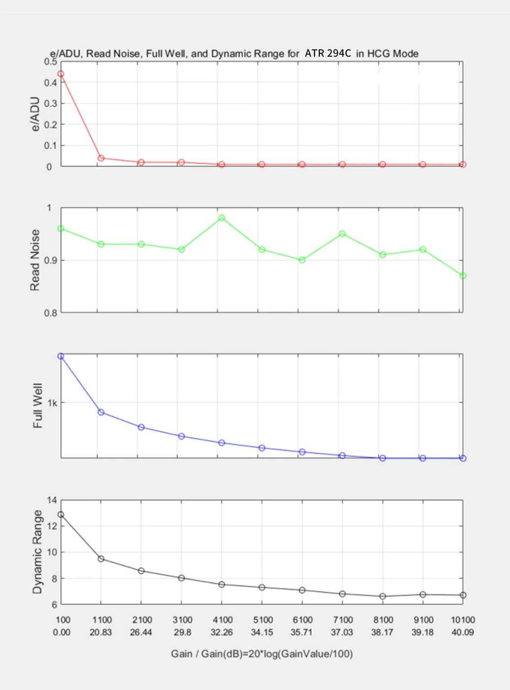 ATR294C HCG mode performance analysis