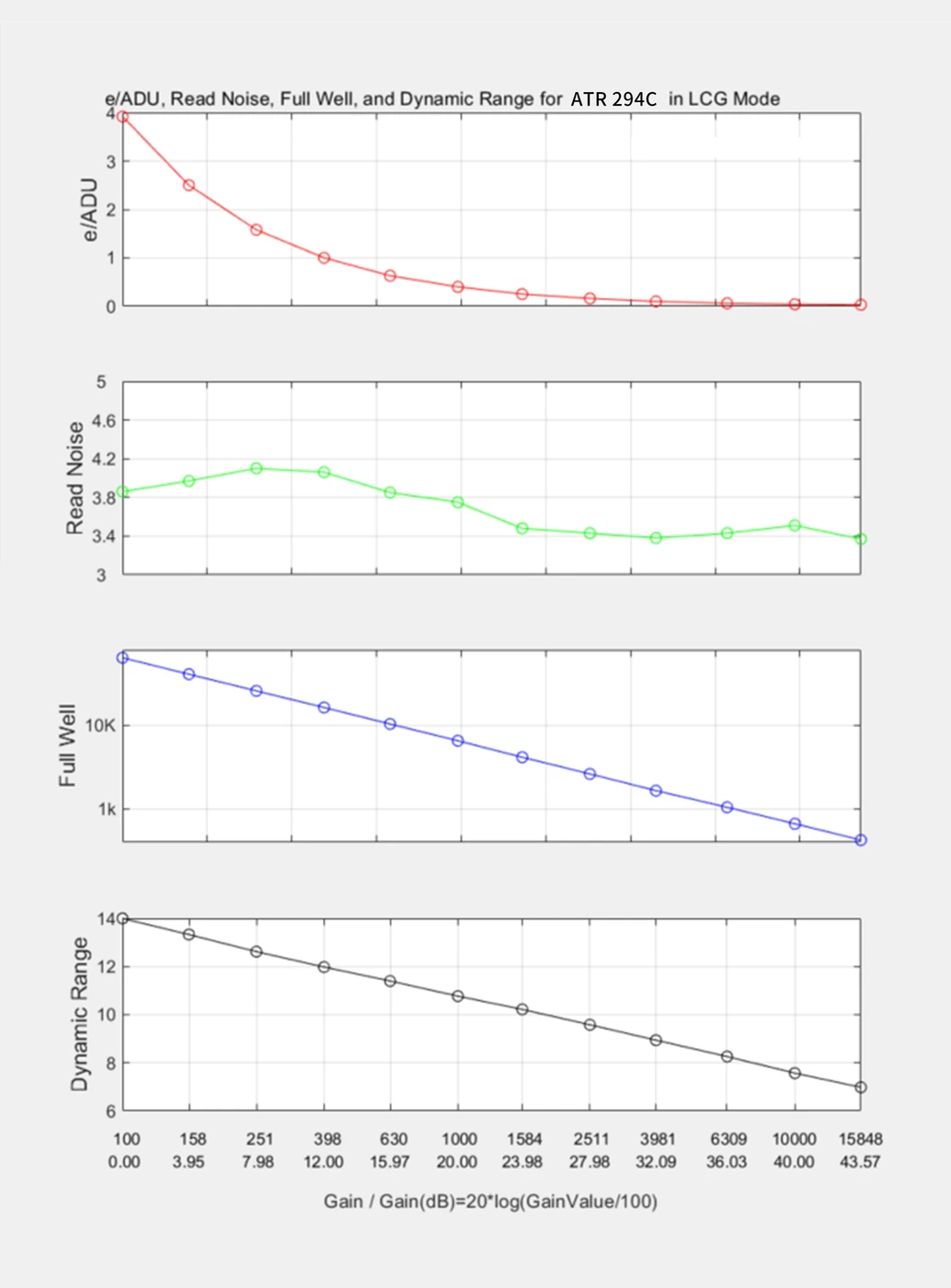 ATR294C LCG mode performance analysis