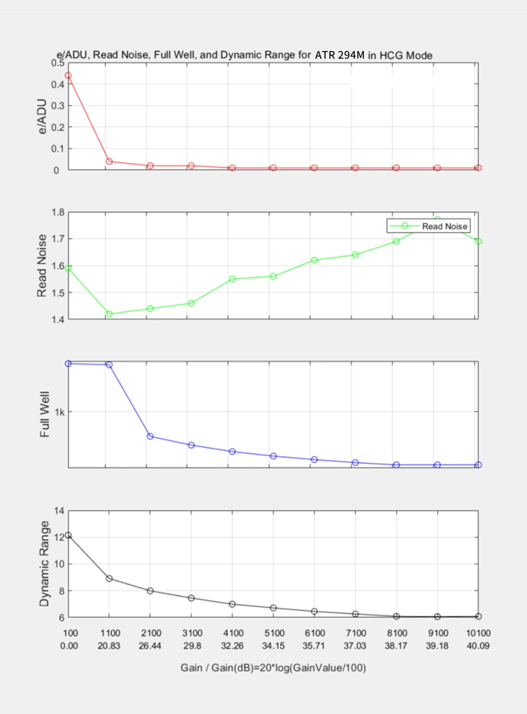 ATR294M performance analysis HCG mode