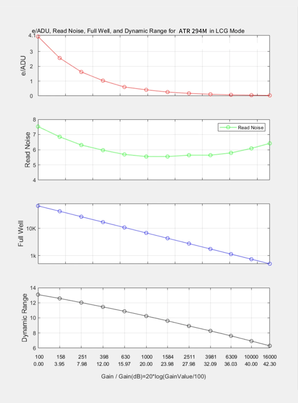 ATR294M performance analysis LCG mode