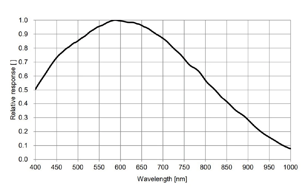 ATR428M spectral response curve
