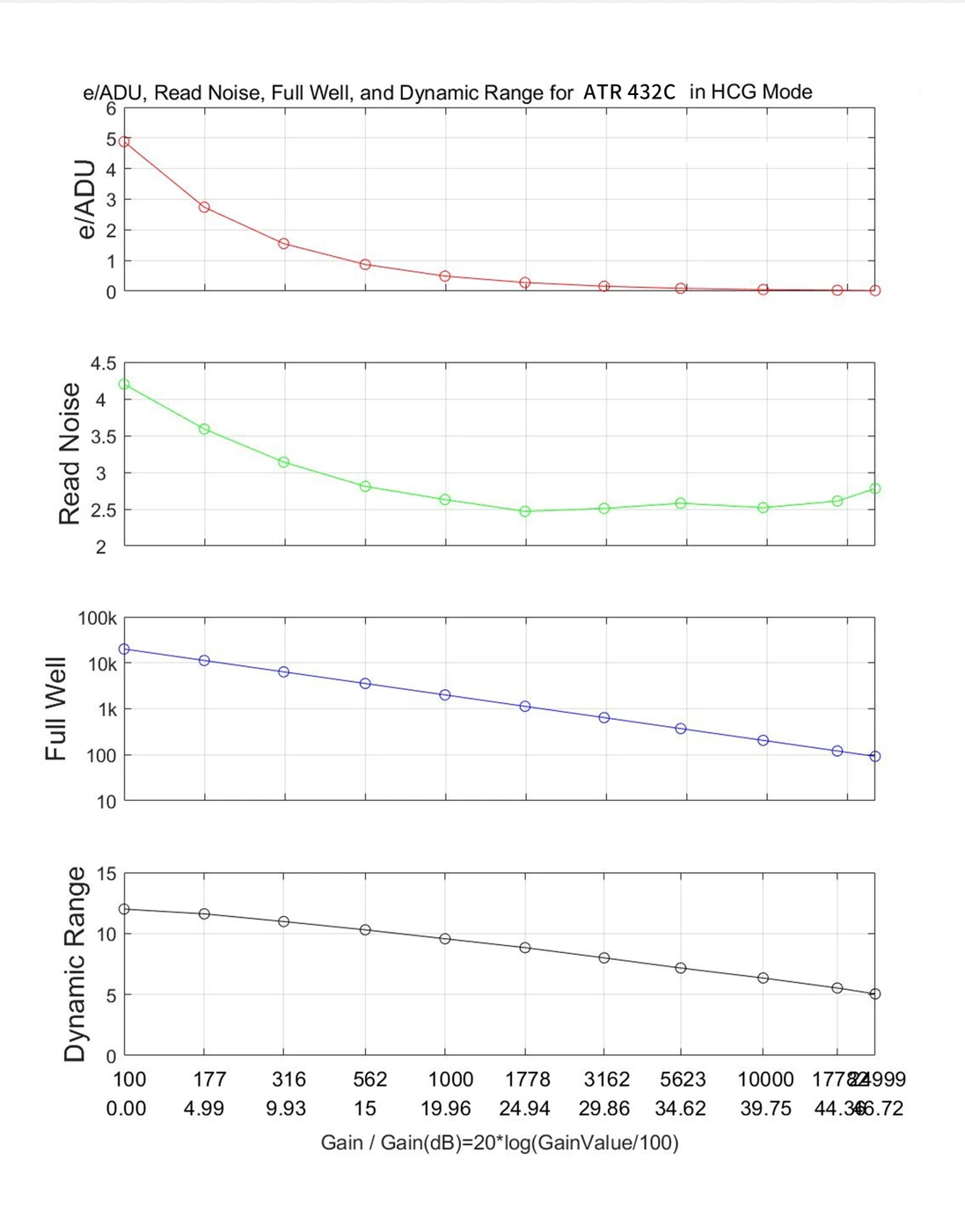 ATR432C HCG performance analysis chart