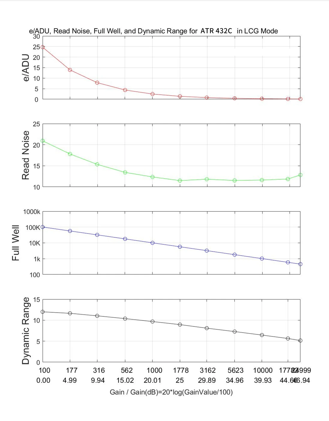 ATR432C LCG performance analysis chart