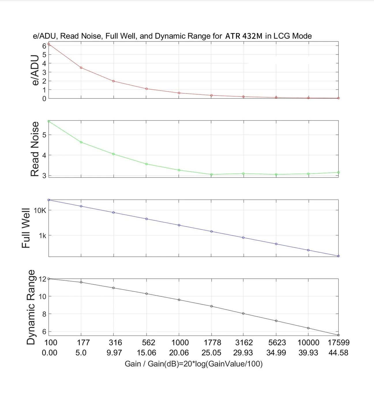 ATR432M LCG performance analysis chart