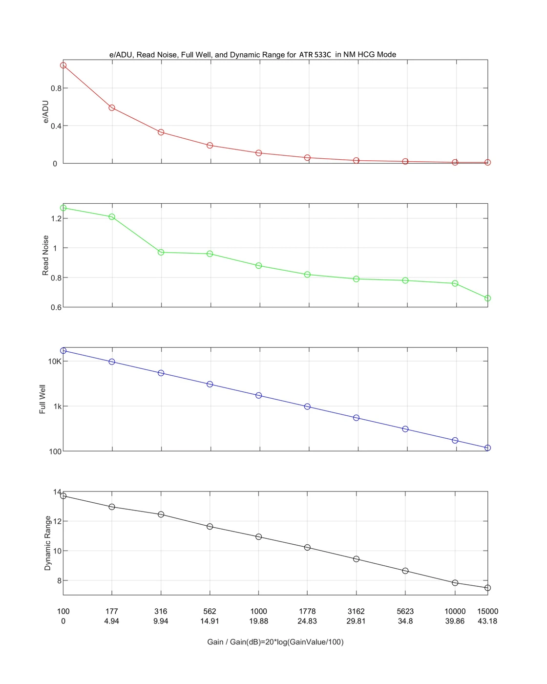 ATR533C performance analysis HCG mode