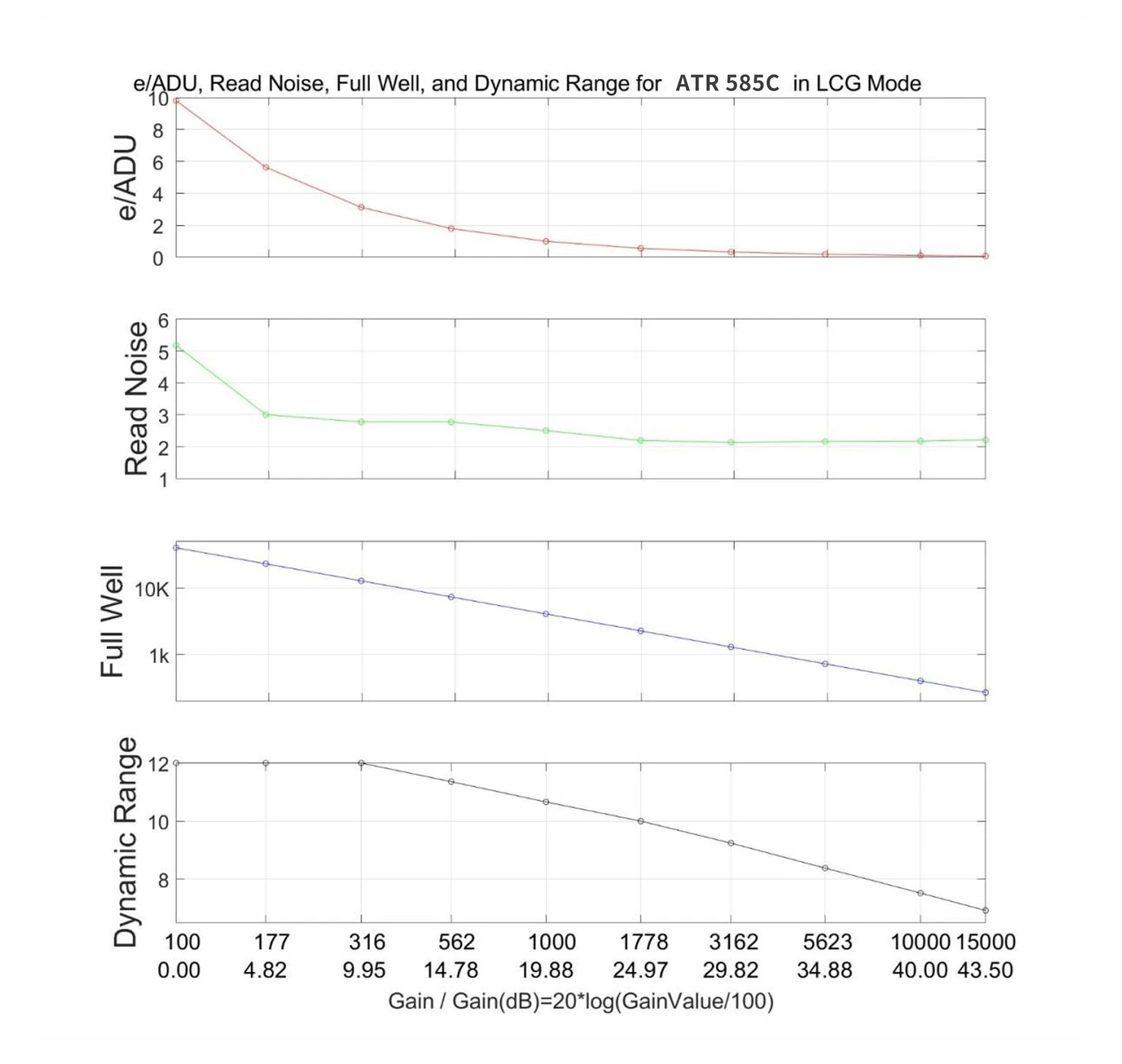 ATR585C performance analysis LCG mode
