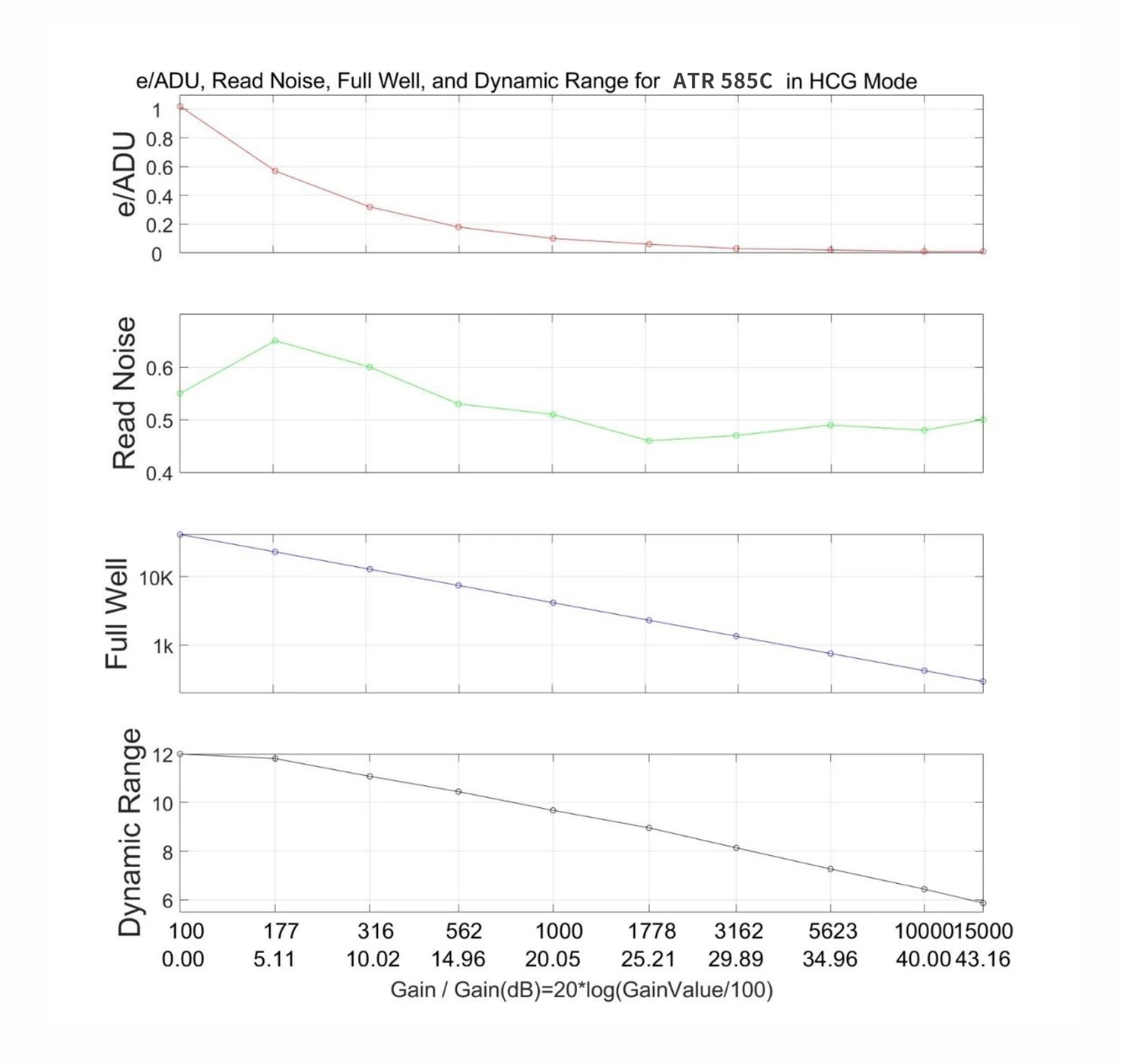ATR585C performance analysis HCG mode