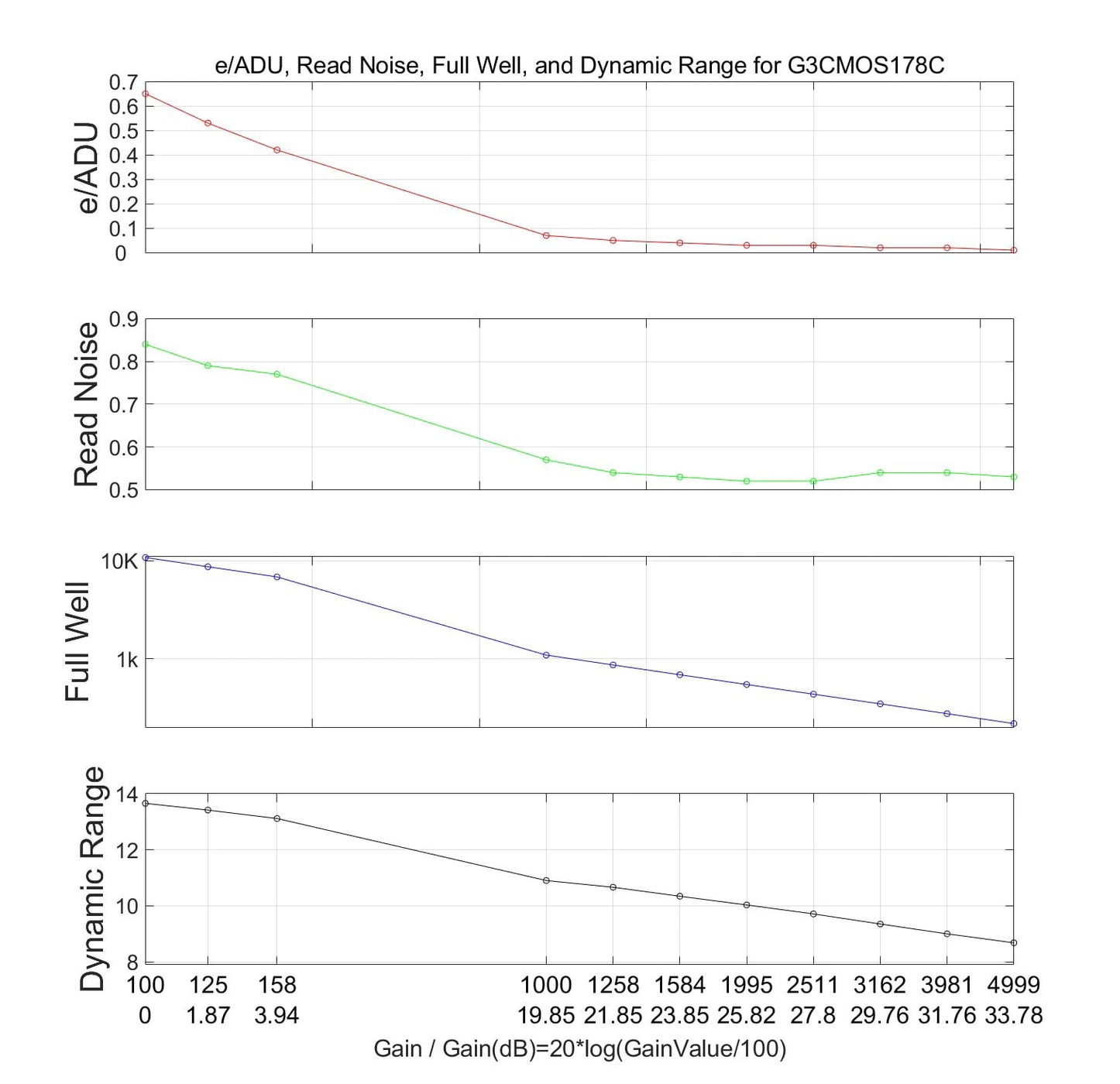G3M178C Performance Curves: X-axis shows gain values (100-4999), Y-axis displays e⁻/ADU conversion, read noise, full well capacity and dynamic range relationships