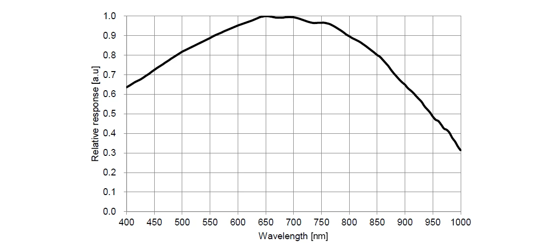 IMX178 Monochrome Spectral Sensitivity Characteristic