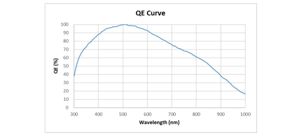 SC2210 Spectral Sensitivity Characteristic