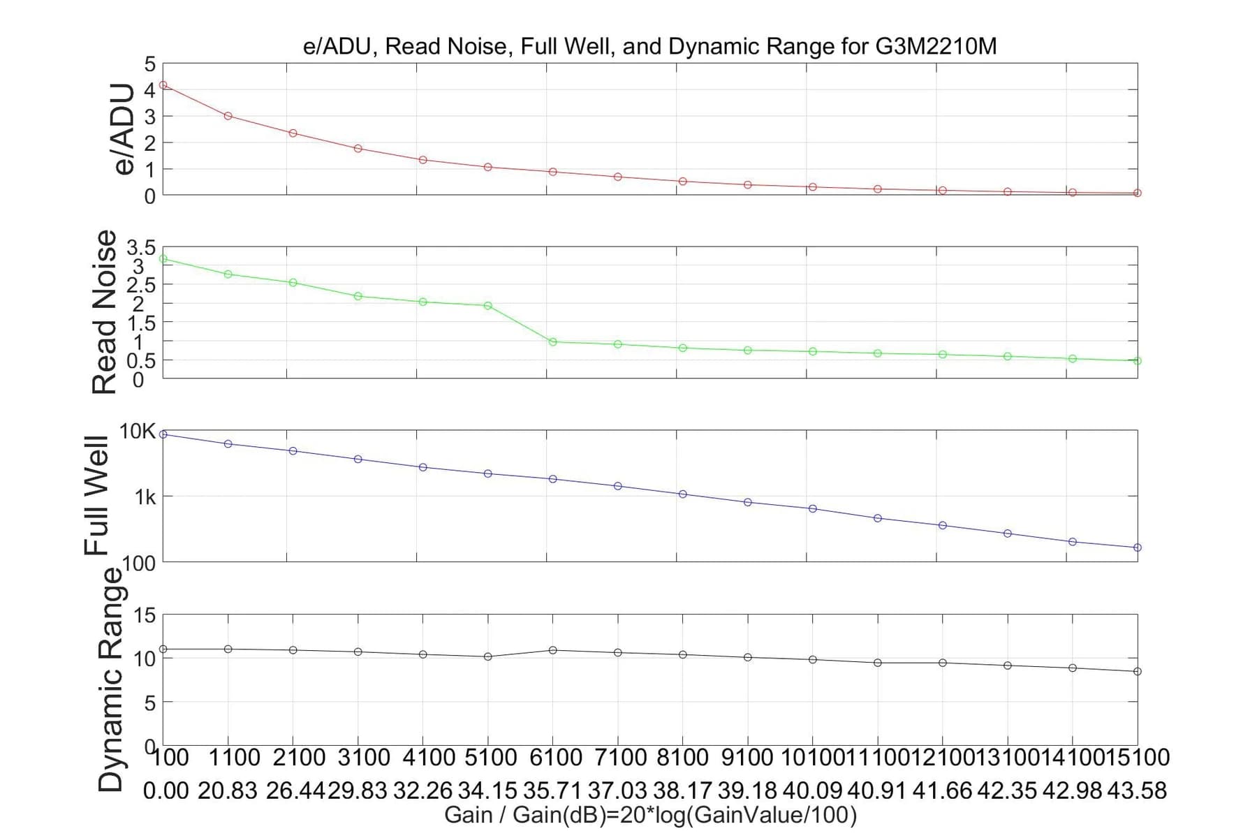 G3M2210M Performance Analysis showing e/ADU, Read Noise, Full Well and Dynamic Range