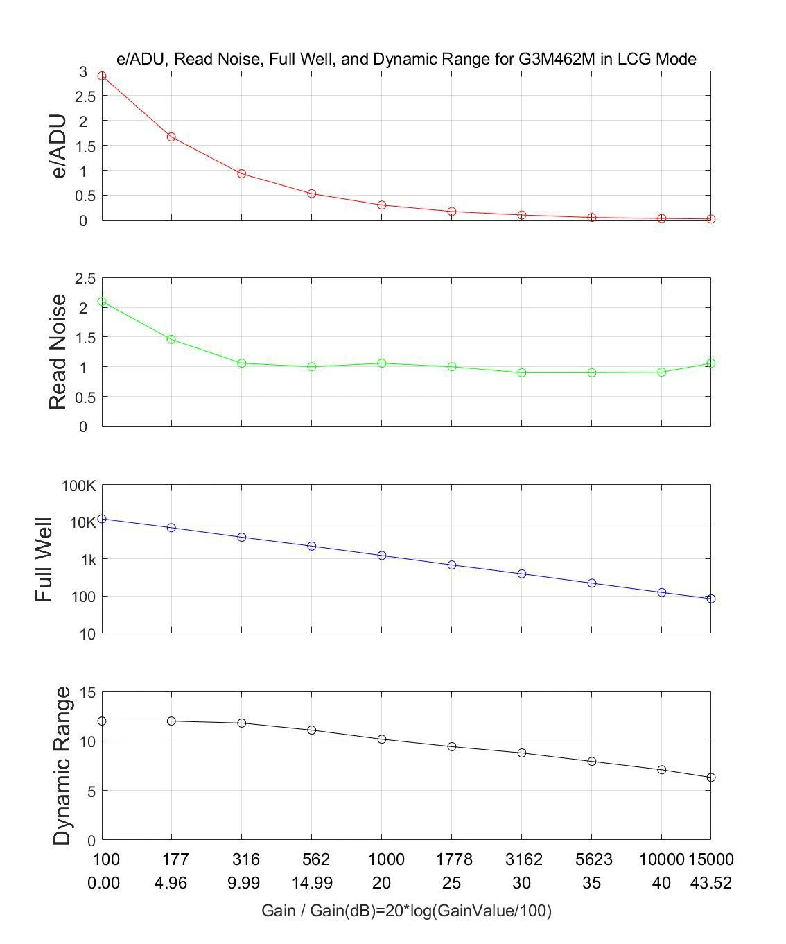 G3M462M LCG Mode Performance Curves