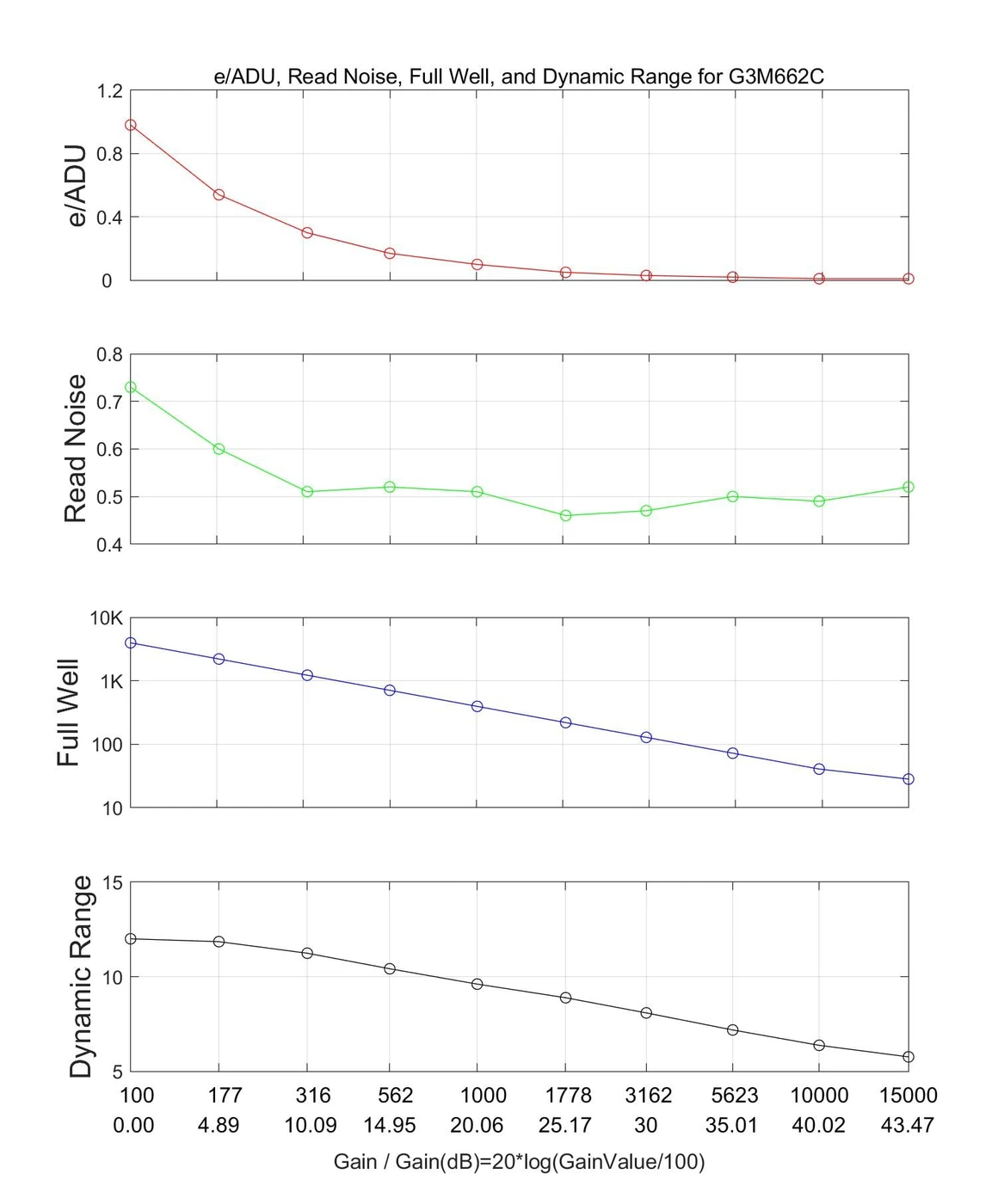 HCG Mode Performance Curve: X-axis shows gain values (100-15000), Y-axis displays the relationship between e⁻/ADU conversion, read noise, full well charge, and dynamic range