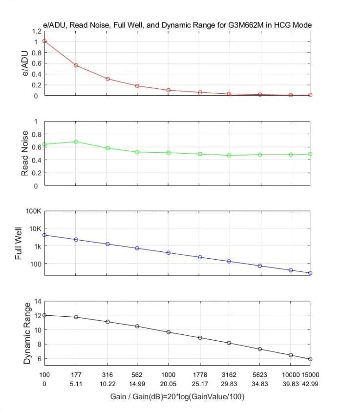 HCG Mode Performance Curve showing the relationship between gain values and key performance metrics