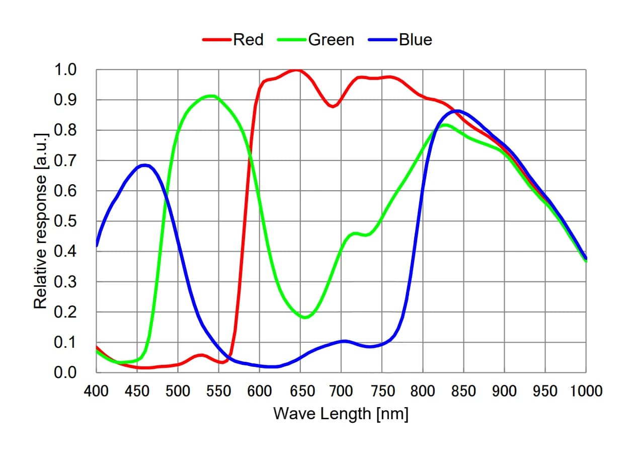 IMX664 Spectral Sensitivity Characteristic