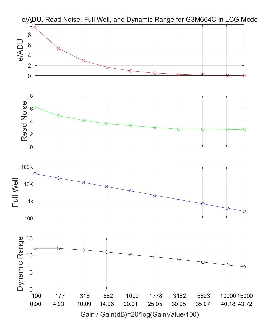 HCG Mode Performance Curve showing the relationship between gain values and key performance metrics