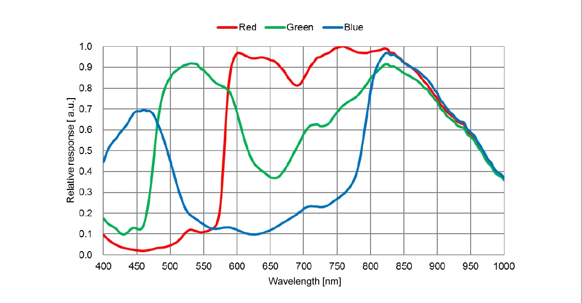 IMX678 Spectral Sensitivity Characteristic