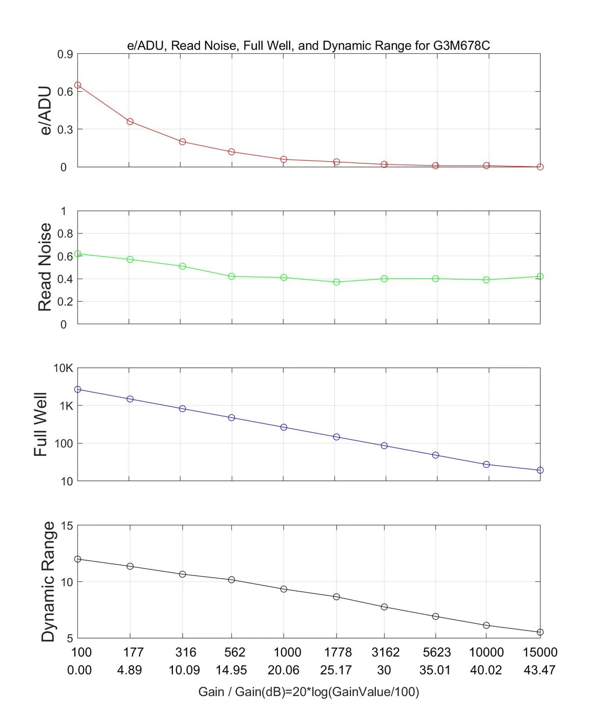 HCG Mode Performance Curve showing the relationship between gain values and key performance metrics