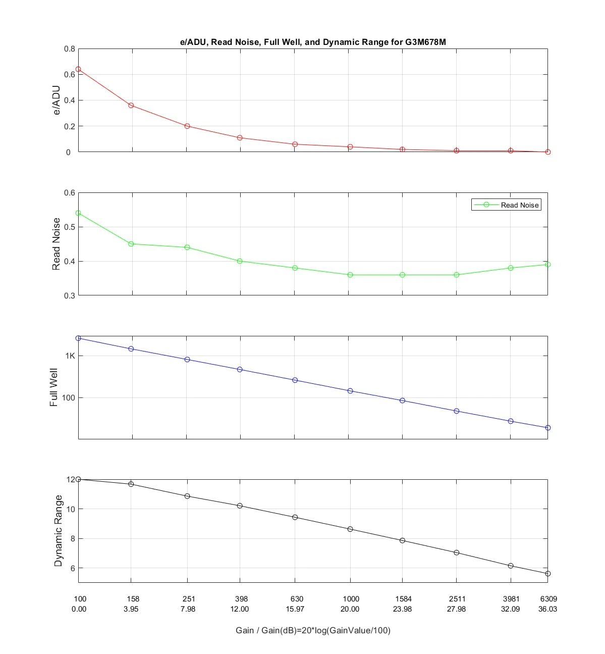 HCG Mode Performance Curve showing the relationship between gain values and key performance metrics
