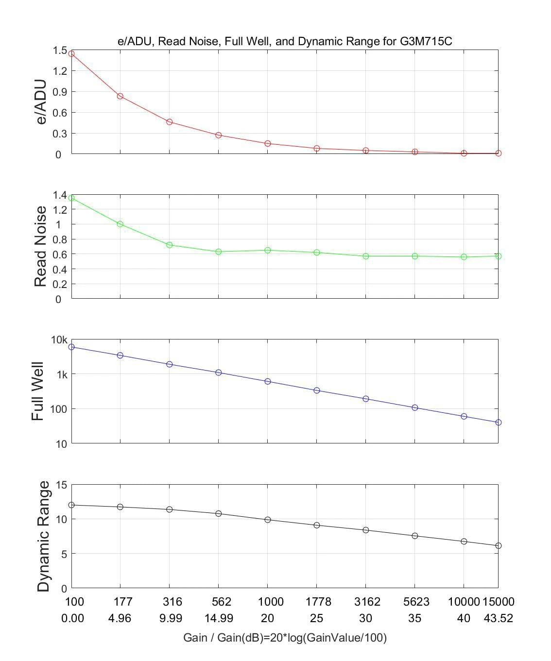 G3M715C Performance Analysis showing e/ADU, Read Noise, Full Well and Dynamic Range