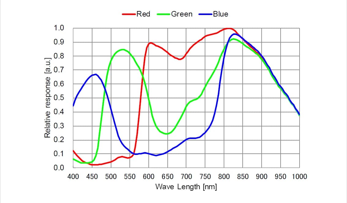 IMX462 Color Spectral Sensitivity Characteristic