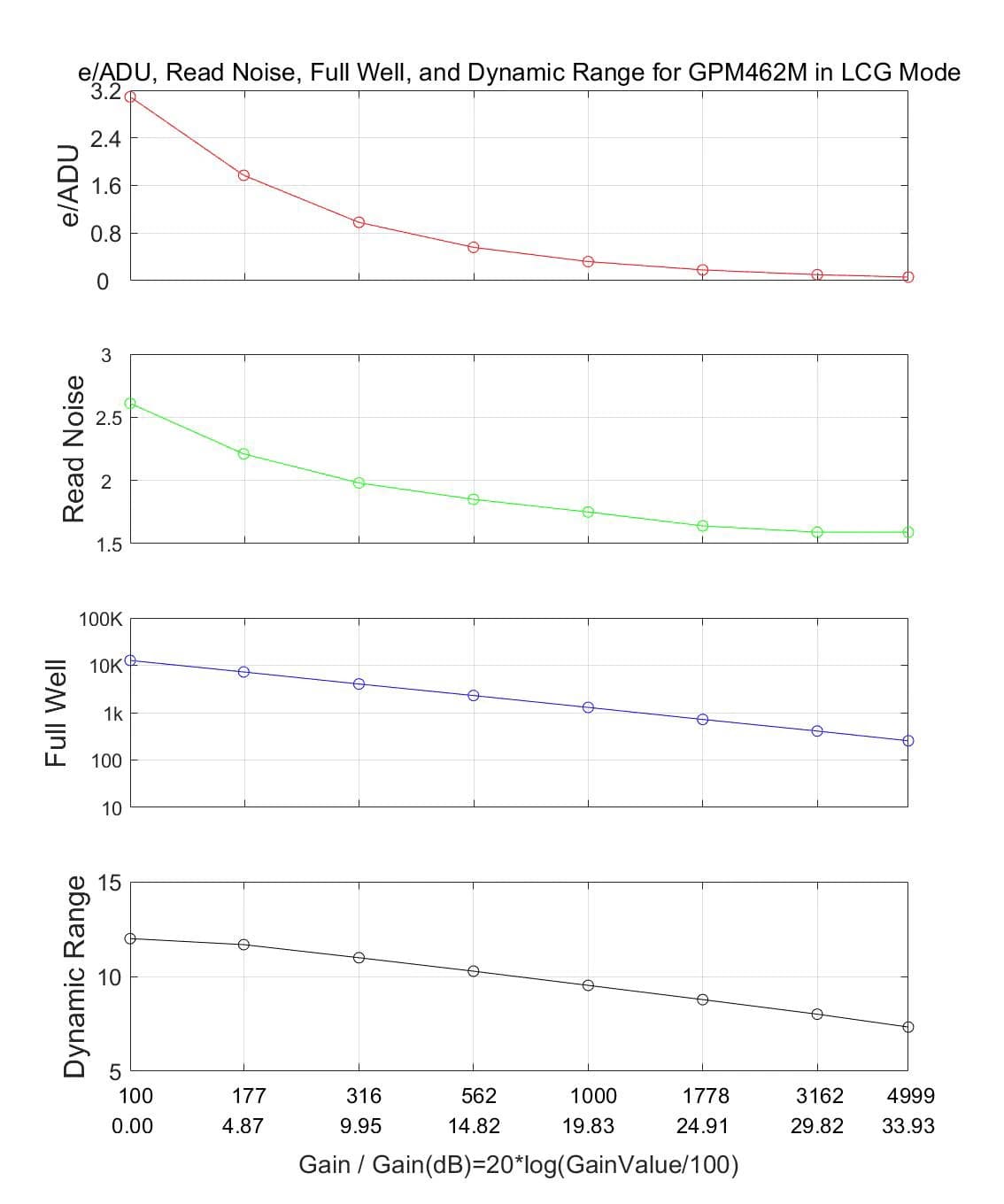 LCG Mode Performance Curve - e/ADU, Read Noise, Full Well and Dynamic Range
