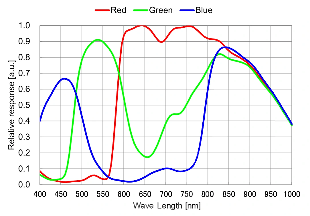 IMX662 Color Spectral Sensitivity Characteristic