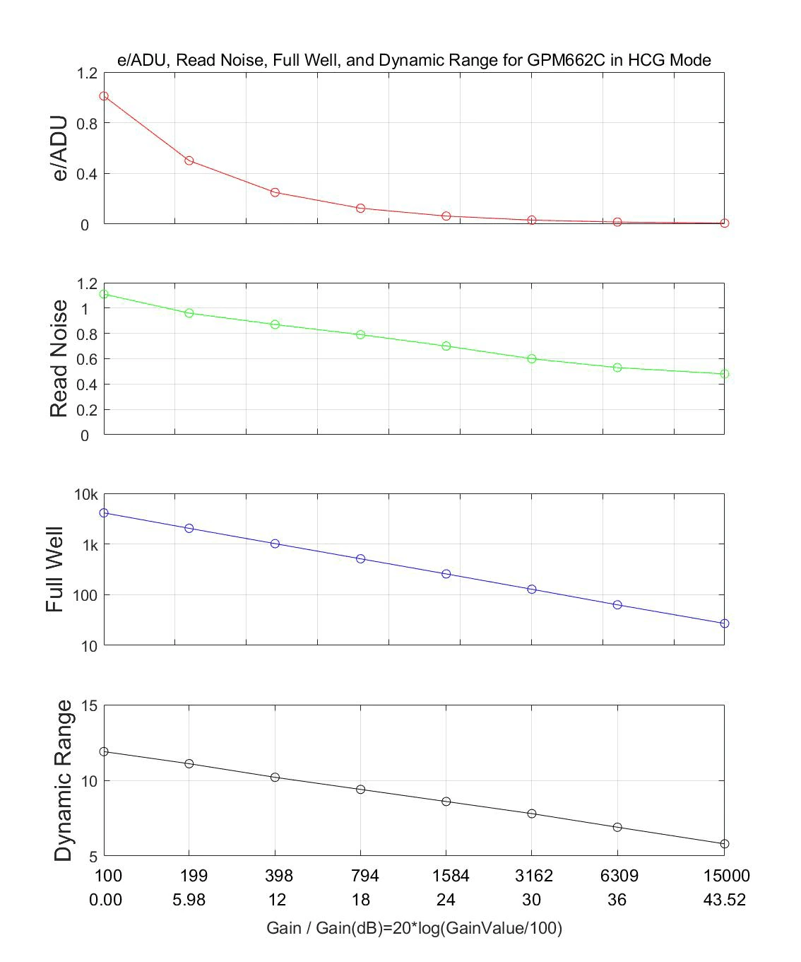 LCG Mode Performance Curve - e/ADU, Read Noise, Full Well and Dynamic Range