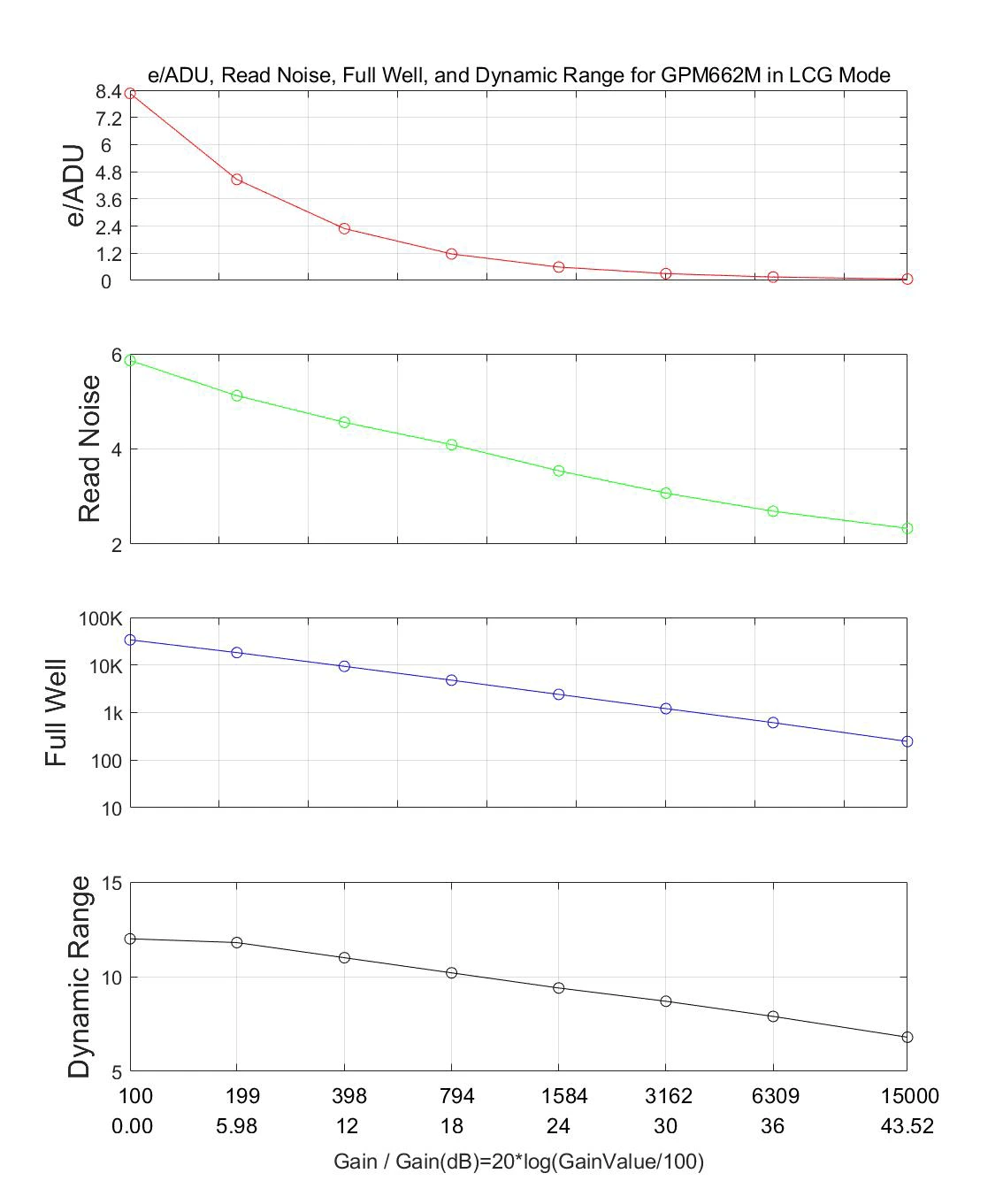 LCG Mode Performance Curve - e/ADU, Read Noise, Full Well and Dynamic Range