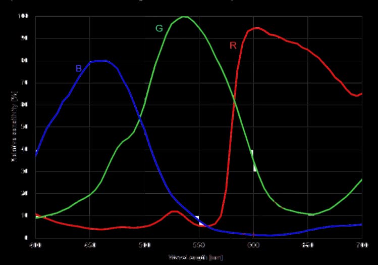 IMX410 Spectral Sensitivity Characteristics Curve