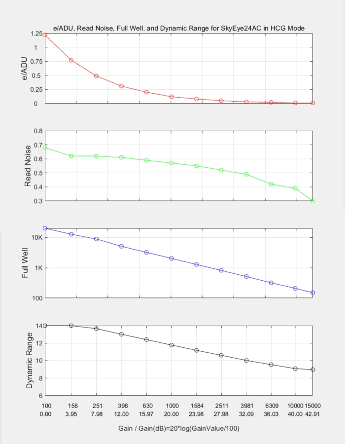 HCG Mode Performance Curve: Showing e/ADU, read noise, full well capacity, and dynamic range at different gains