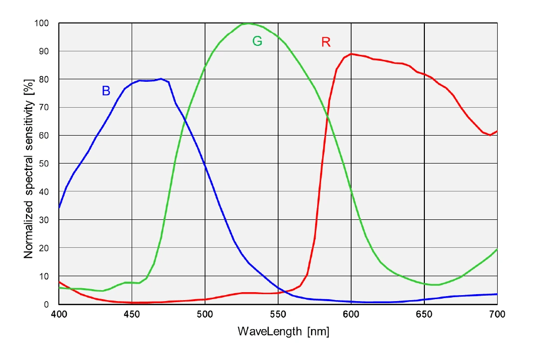 IMX455 Spectral Sensitivity Characteristics Curve