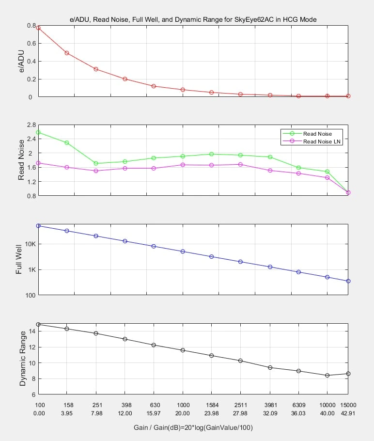 HCG Mode Performance Curve: Showing e/ADU, read noise, full well capacity, and dynamic range at different gains
