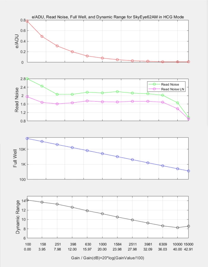 HCG Mode Performance Curve: Showing e/ADU, read noise, full well capacity, and dynamic range at different gains