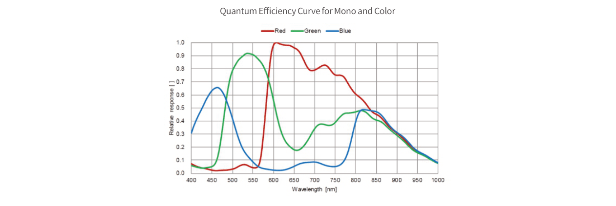 PMS-CCN-013D15CSC sensor response curve from its model datasheet