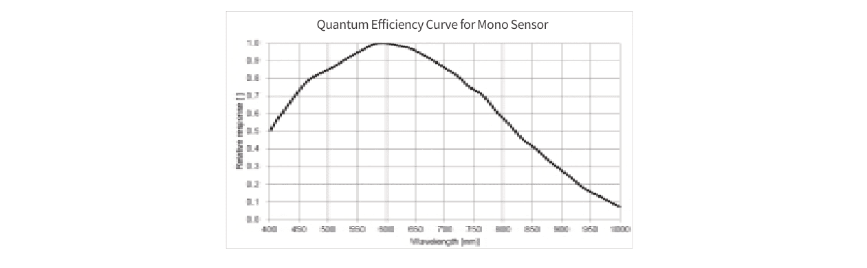 PMS-CCN-013D15BSC sensor response curve from its model datasheet