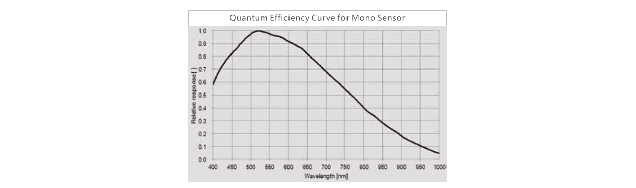 PMS-CCN-100K15BSC sensor response curve from its model datasheet