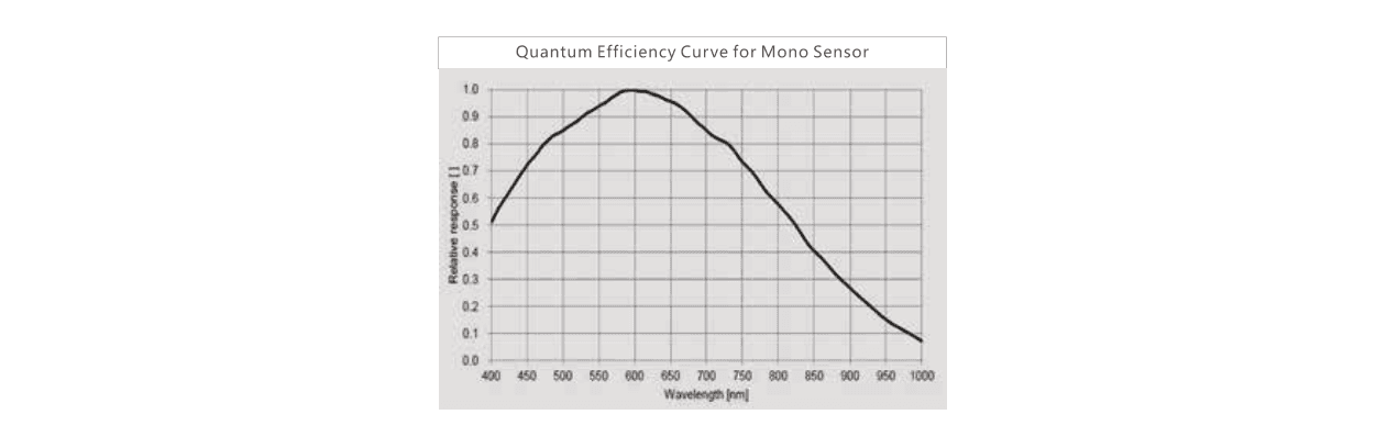 PMS-CCN-120P15CSC sensor response curve from its model datasheet