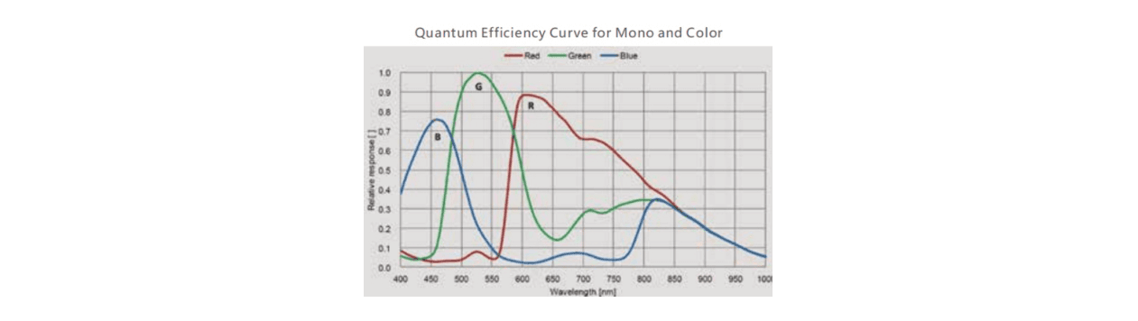 PMS-CCN-050E15CSC sensor response curve from its model datasheet