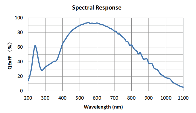 Gpixel GSENSE2020BSI (4.2MP) quantum efficiency