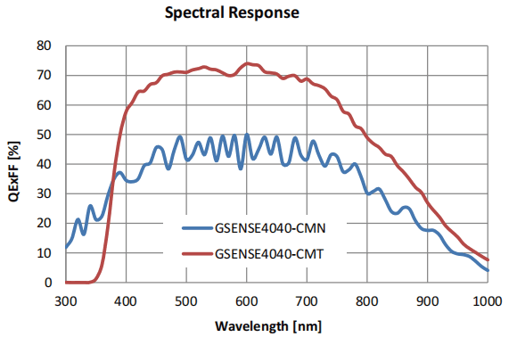 Gpixel GSENSE4040 (16.0MP) quantum efficiency