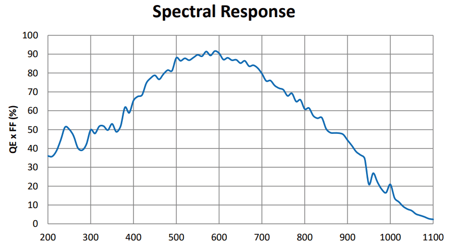 Gpixel GSENSE4040BSI (16.0MP) quantum efficiency