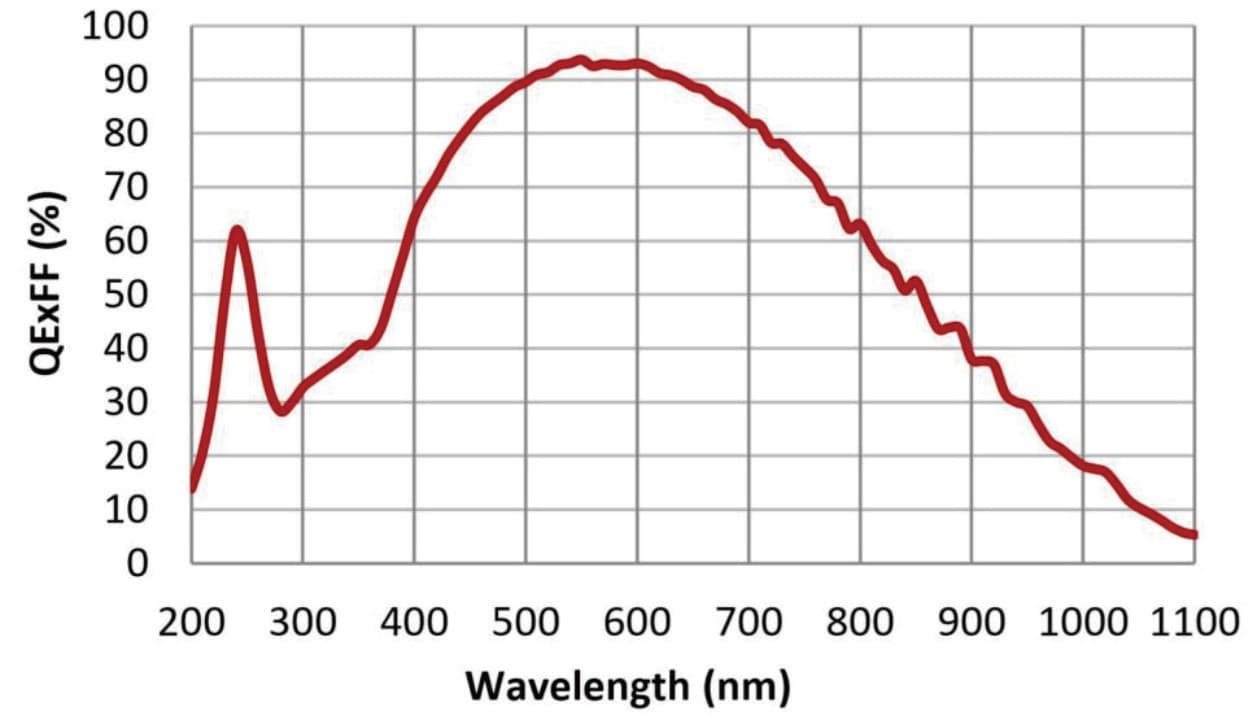 GSENSE sCMOS (4.2MP) quantum efficiency
