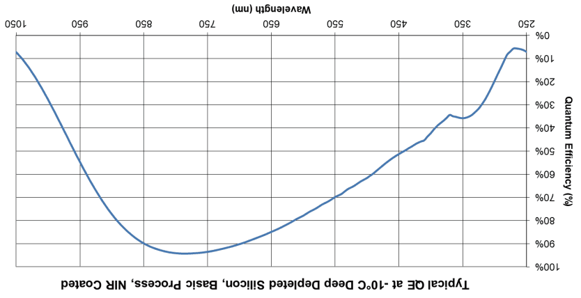 E2V CCD261 (2048 × 264) quantum efficiency
