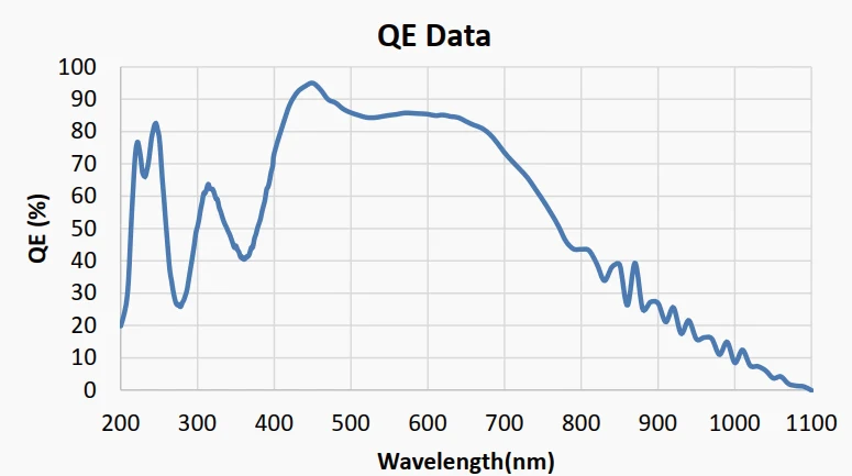 GSENSE6504BSI quantum efficiency curve, 200–1100 nm