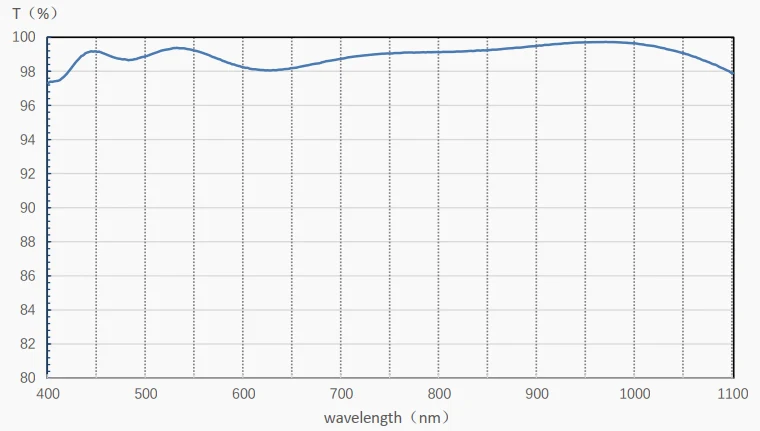 Transmittance curve of the AR-coated protective window