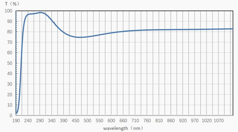 Transmittance curve of the UV-grade quartz window