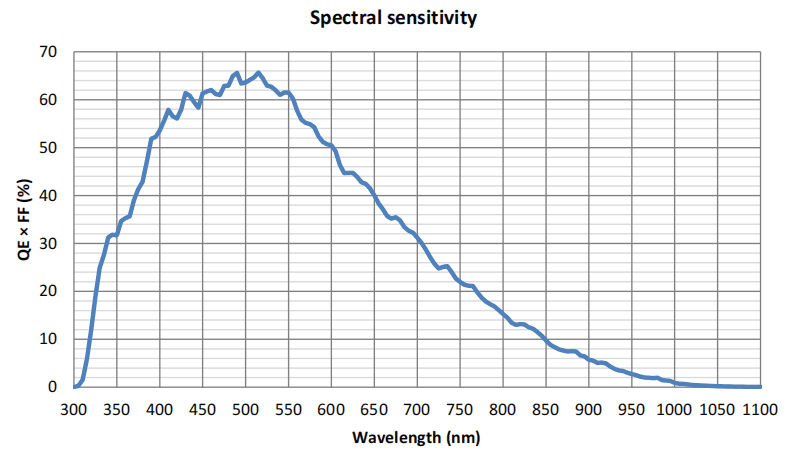 GSPRINT4502 monochrome sensor quantum-efficiency curve